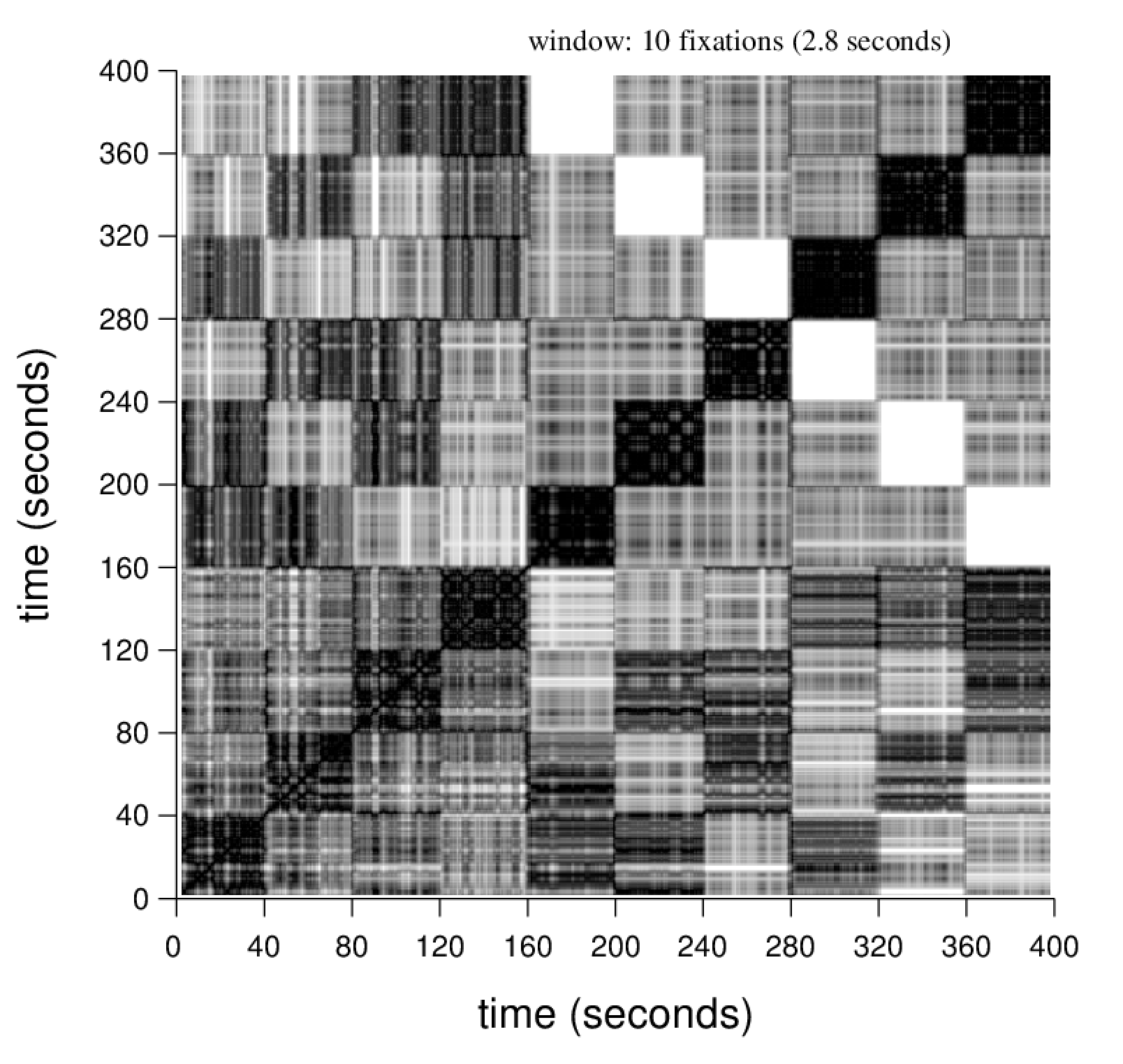 recurrence matrix