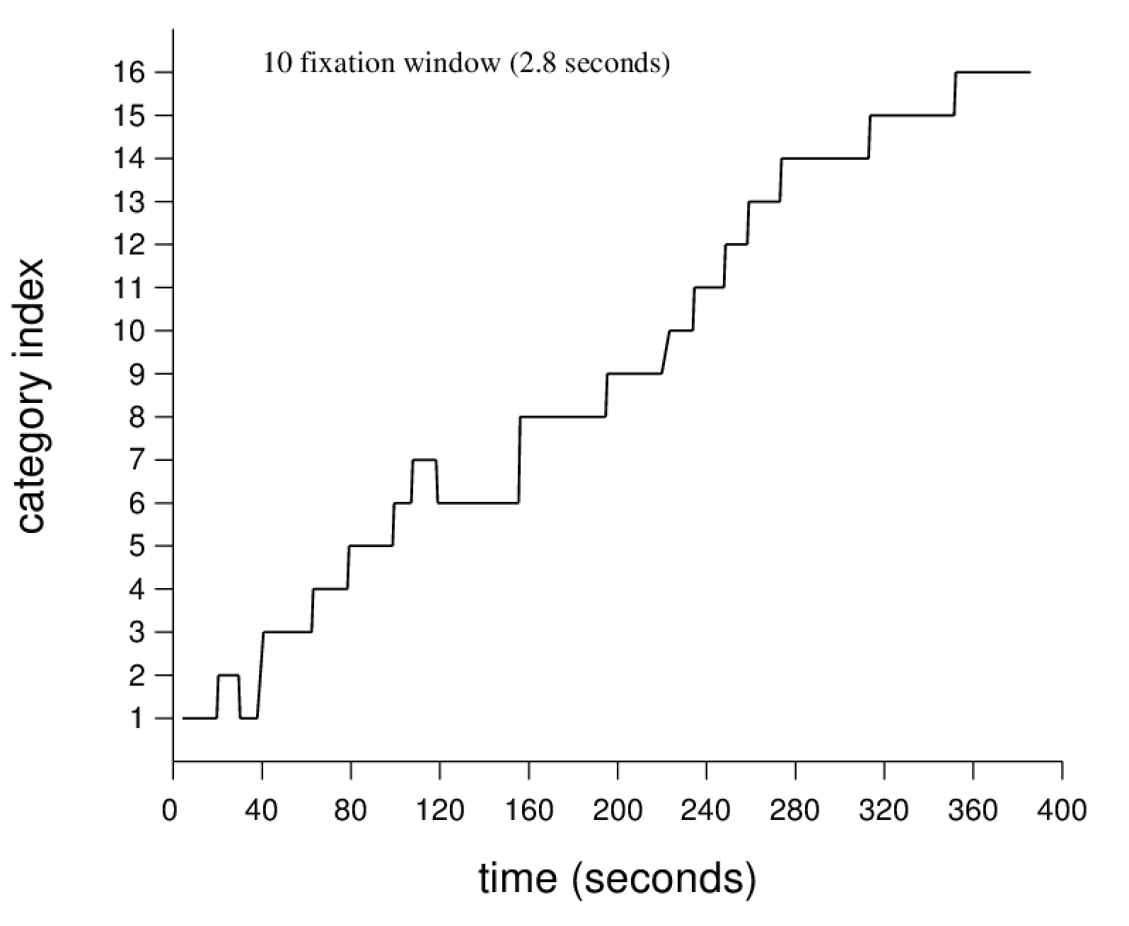 category vs. time plot