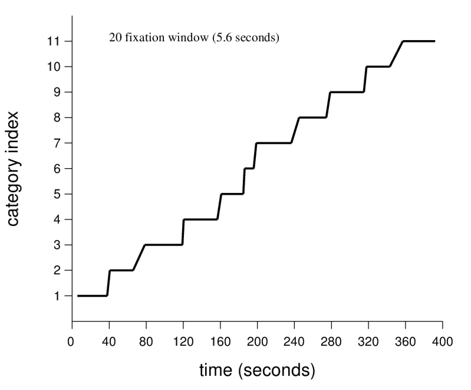 category vs. time plot