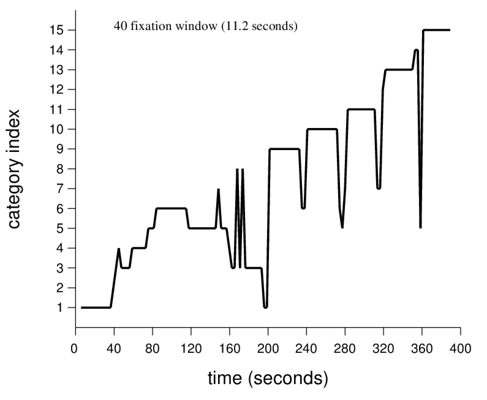 category vs. time plot