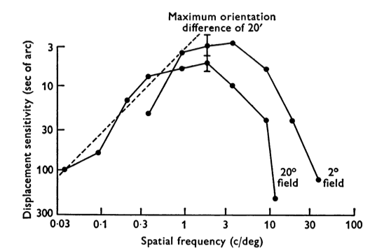 Fig 2 from periodic vernier acuity paper